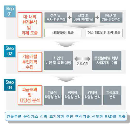 기획연구 추진 절차