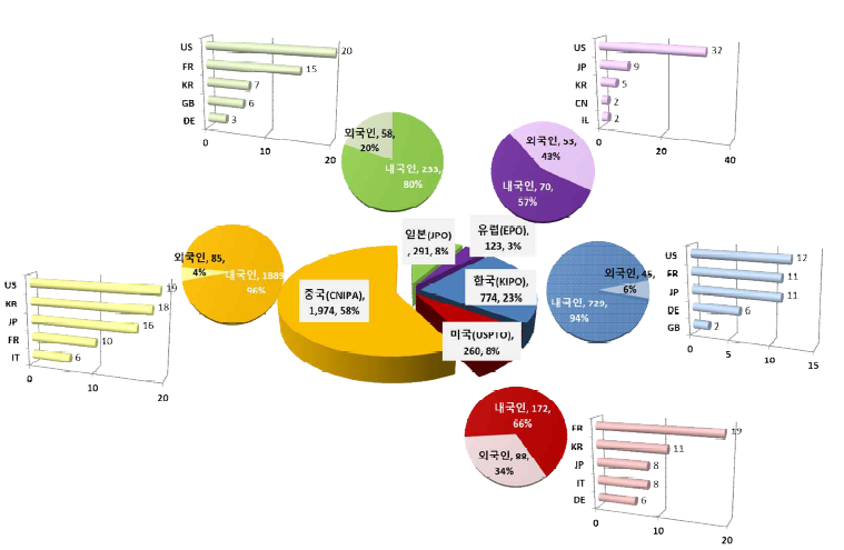 주요 출원국 내·외국인 특허출원현황
