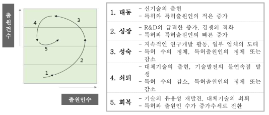 특허기술 성장단계별 의미