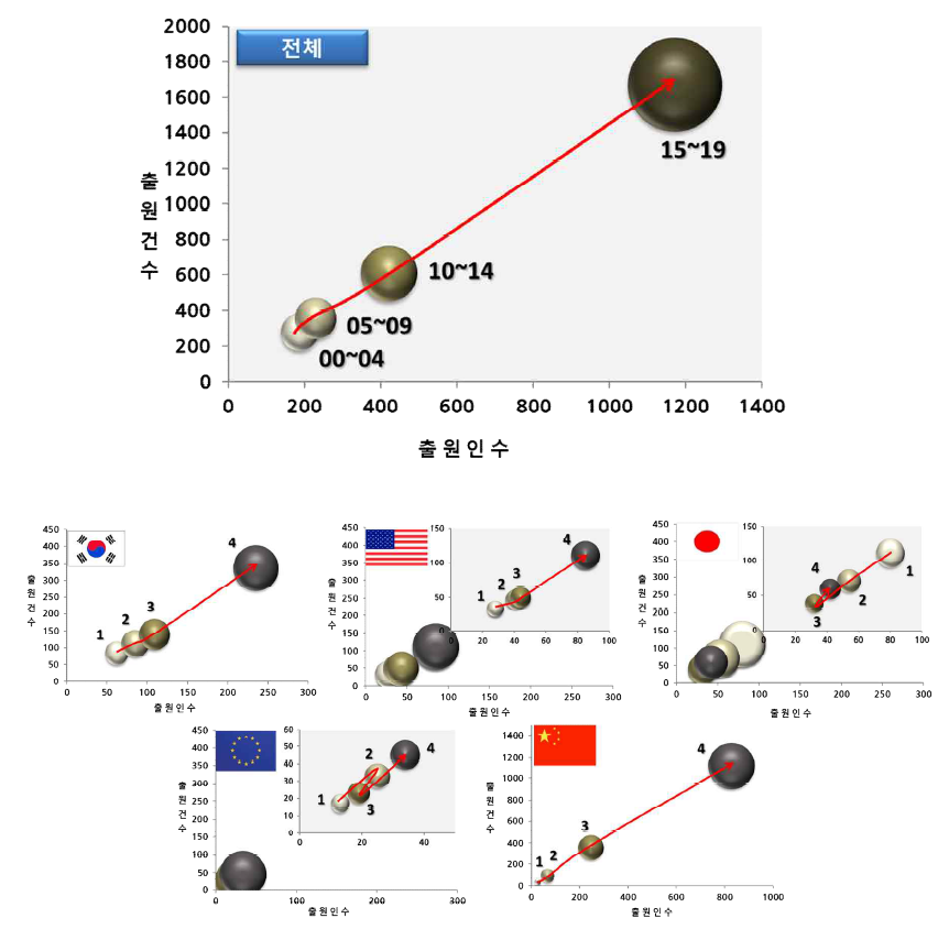 주요 국가별 특허기술 성장단계
