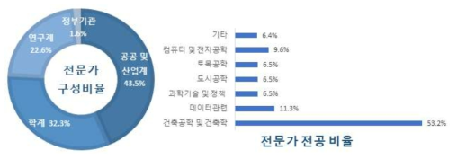 기획연구 전문가 Pool 구성