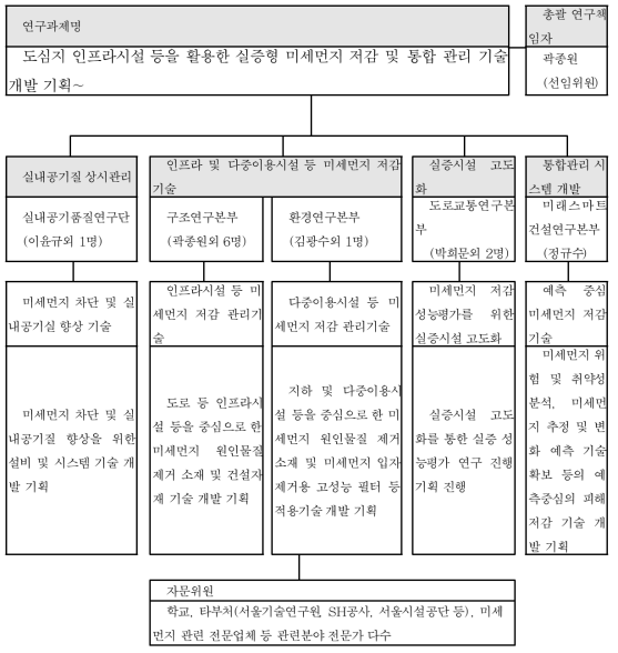 연구 추진체계