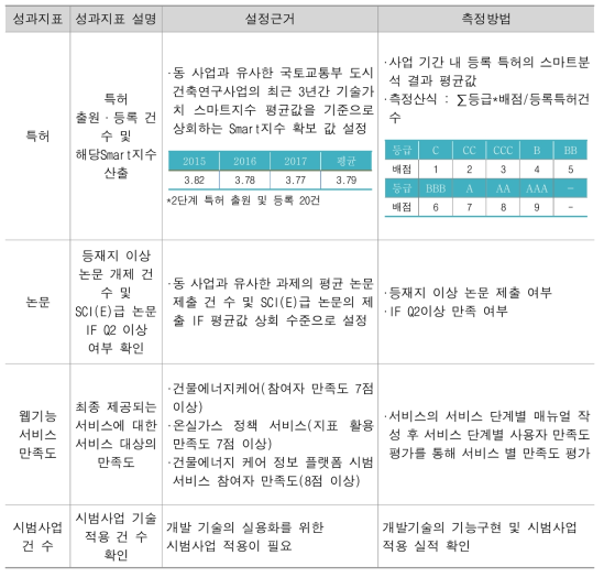 성과지표별 측정방법