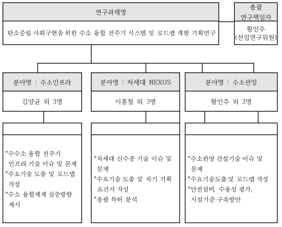 기획연구 추진체계