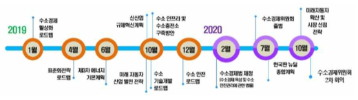 정부 수소경제 관련 정책 발표 및 추진현황