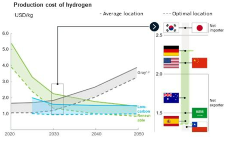 탄소비용을 포함하는 수소 종류에 따른 경제성 출처 : Hydrogen Council, McKinsey & Company (2021), 일부 인용