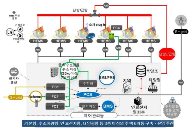 수소 시범도시 인프라 기술개발 개요도 출처 : 강경수, 수소 시범도시 인프라 기술개발 사업 킥오프 발표자료, 2020