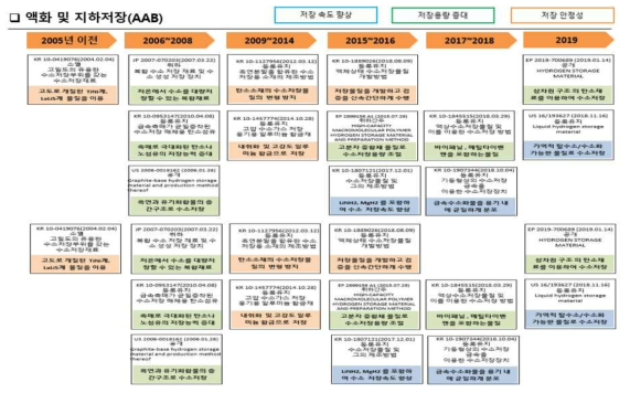 AAB 세부기술의 IP History 분석