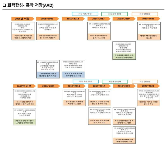 AAD 세부기술의 IP History 분석