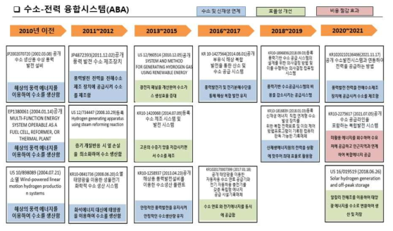 ABA 세부기술의 IP History 분석