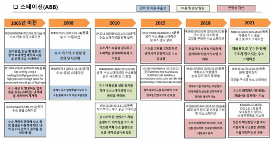 ABB 세부기술의 IP History 분석