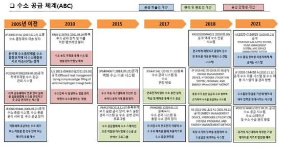 ABC 세부기술의 IP History 분석