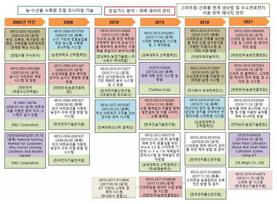 ACC 세부기술의 IP History 분석