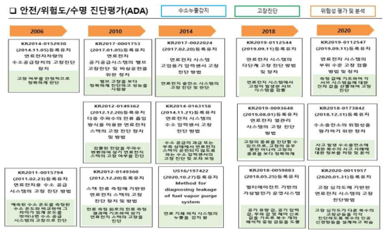 ADA 세부기술의 IP History 분석 (1)