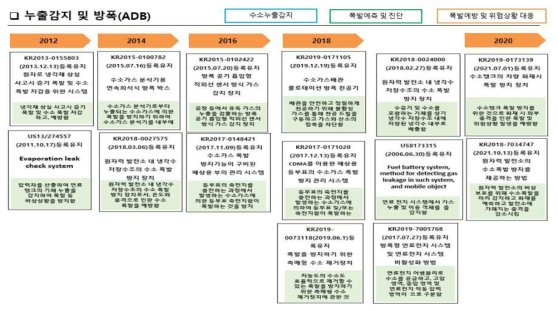 ADB 세부기술의 IP History 분석 (2)