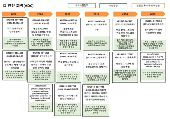 ADC 세부기술의 IP History 분석 (3)