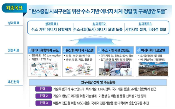 미래사회 수소 융합 전주기 인프라 기술 사업체계 및 추진전략