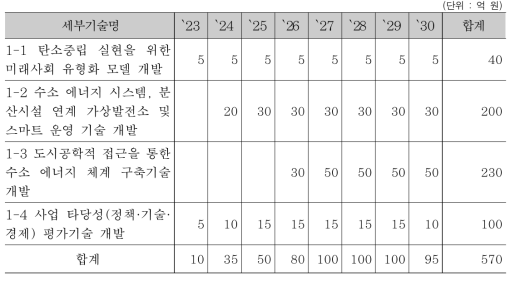 소요 예산 및 기간(미래사회 수소융합 전주기 인프라 기술)