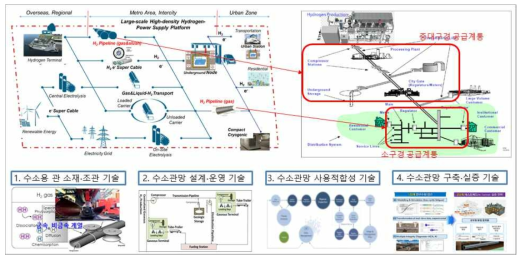 수소관망 및 구성설비 개요