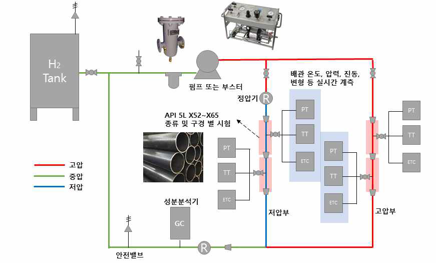 수소도시 배관 및 설비 실증을 위한 파일럿 장치