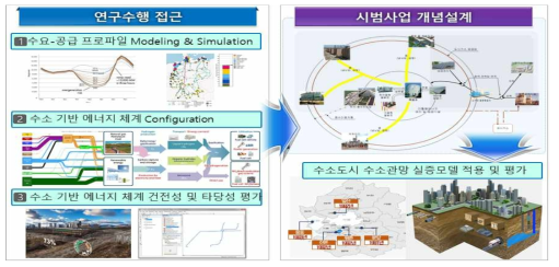 수소관망 실증 및 운영·유지관리 기술 개념