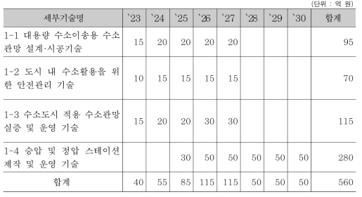 소요 예산 및 기간(광역 수소설비 및 관망 건설, 운영기술)