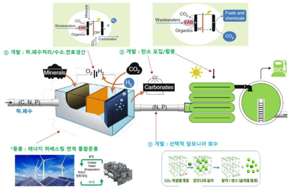 물-에너지-탄소 NEXUS 핵심기술 개요도