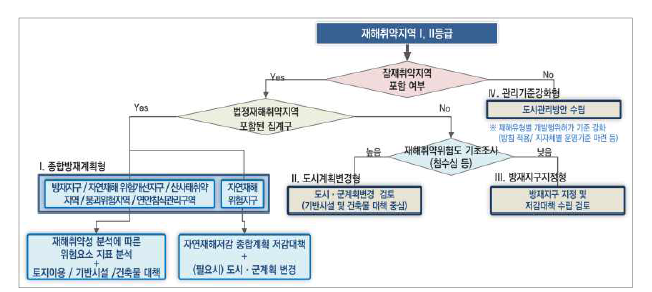 폭우 및 해수면상승 관련 재해취약지역에 대한 도시계획적 재해저감대책 (출처: ‘21년 도시 기후변화 재해취약성 분석 교육)