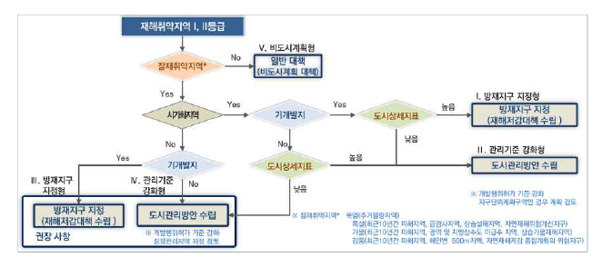 폭염, 폭설, 가뭄, 강풍 관련 재해취약지역에 대한 도시계획적 재해저감대책 (출처: ‘21년 도시 기후변화 재해취약성 분석 교육)