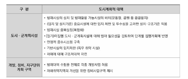 방재시설 및 개발, 정비, 지구단위 계획 구역 관리 기반 도시계획적 대책