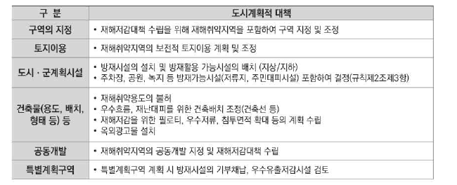 지구단위계획 측면에서 도시계획적 대책