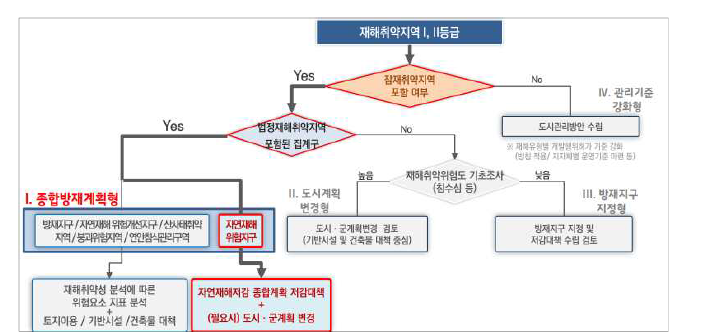 집계구 맞춤형 방재대책 마련 흐름도 예시 (출처: ‘21년 도시 기후변화 재해취약성 분석 교육)