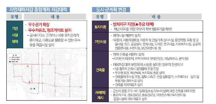 집계구 맞춤형 도시계획적 방재대책 예시 (출처: ‘21년 도시 기후변화 재해취약성 분석 교육)