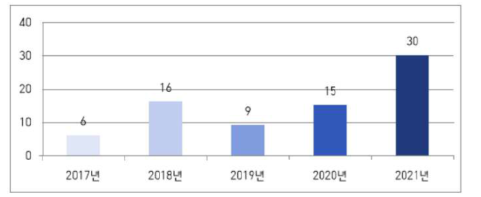 2017~2021년 재해취약성 분석 검증요청 현황