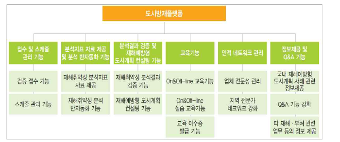 도시방재플랫폼 기능 구성(안) (출처: 한우석 외 2019)