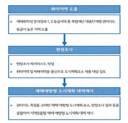 사례지역 재해 예방형 도시계획 적용방법