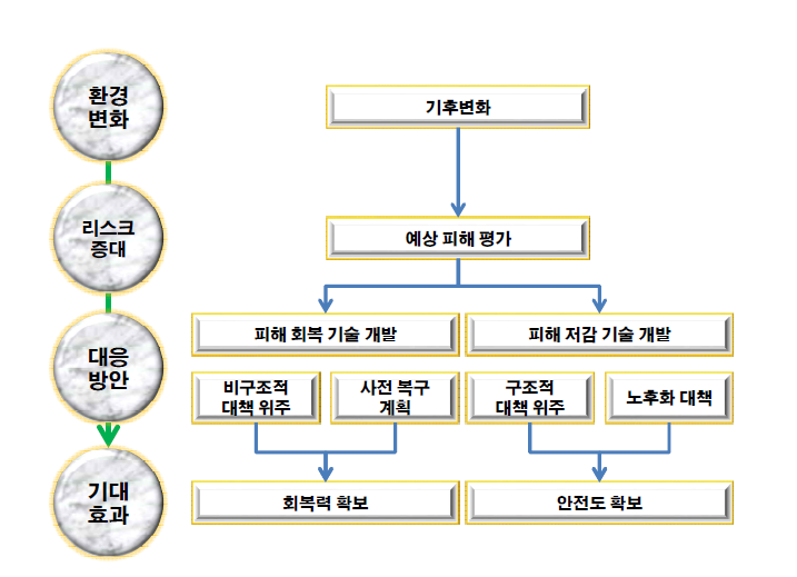 과제도출 흐름