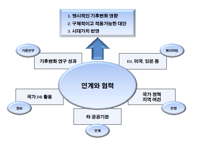 과제추진 체계