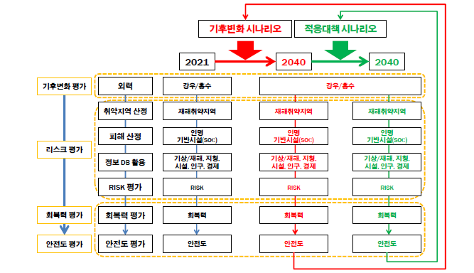 과제 발굴 체계