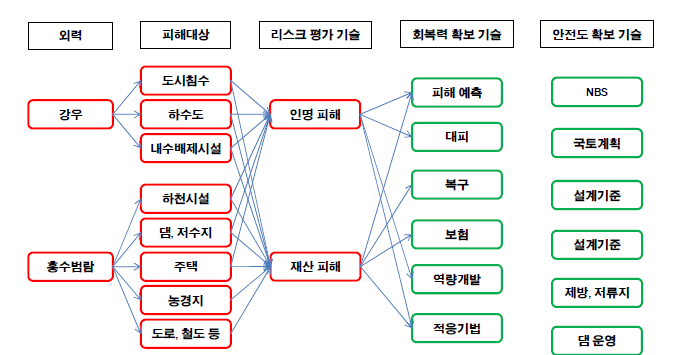 수자원 분야 기술 수요 분석