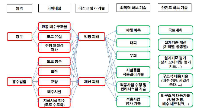 도로 분야 기술 수요 분석