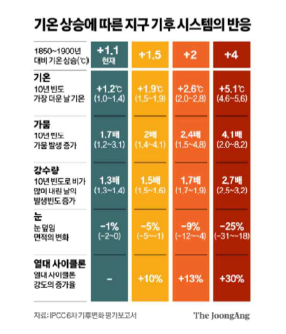 기온상승에 따른 강수량 변화 예상(중앙일보, 2021. 8. 9)