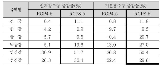 5대강 유역별 설계강우량 및 기본홍수량 전망(’50년)