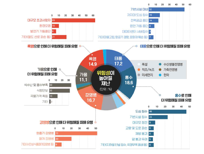 기후변화로 인한 재난 유형별 위험성 전망(국립재난안전연구원, 2021)