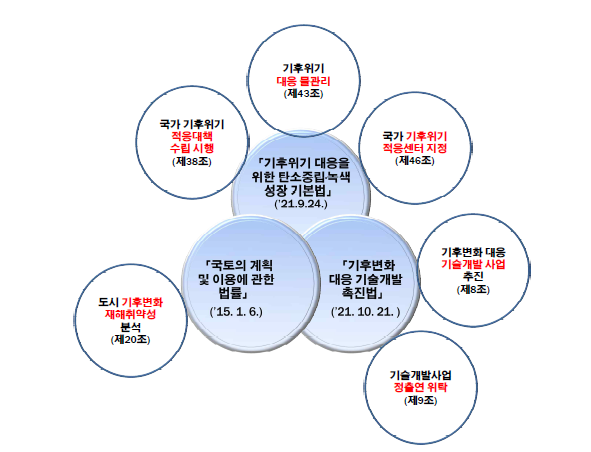 기후변화 대응 정부의 법적 내용