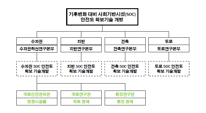 추진체계