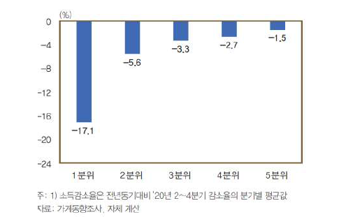 소득분위별 가구소득 감소율 (출처: 송상윤(2021))
