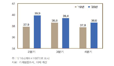 지니계수 추이 (출처: 송상윤(2021))