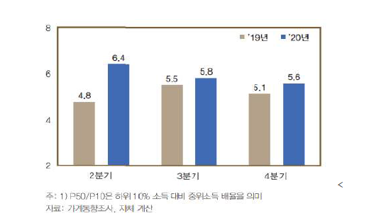 P50/P10의 배율 (출처: 송상윤(2021))