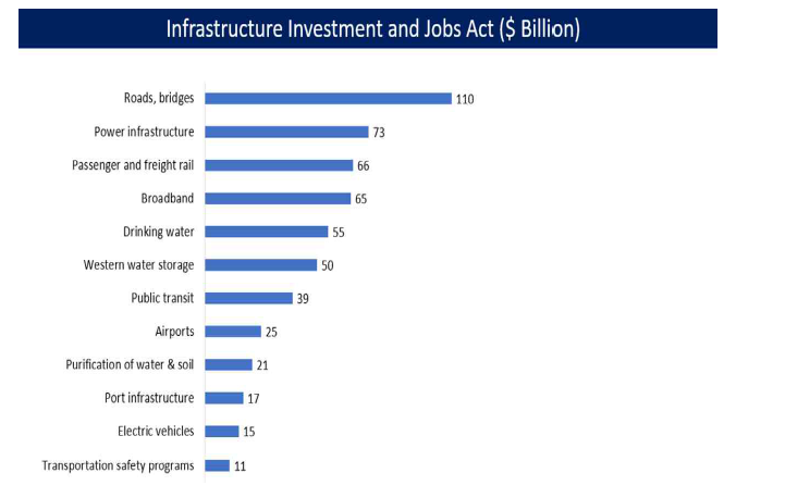 인프라 투자법안 배당 예산 (출처 : Wikipedia -https://en.wikipedia.org/wiki/Infrastructure_Investment_and_Jobs_Act#cite_note-NPR_ Infra1-64)